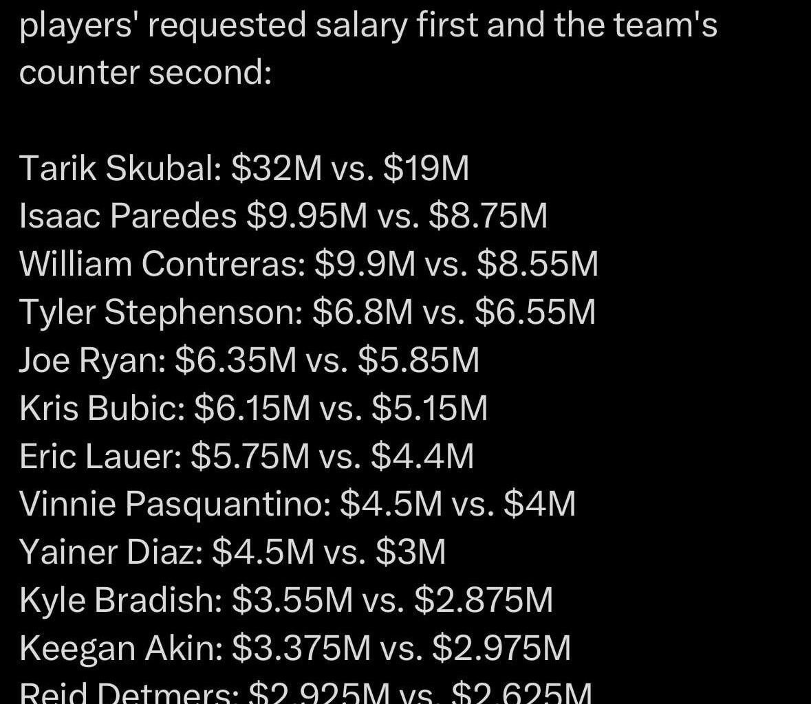 Dylan Lee did not come to terms on salary arbitration today, per ESPN’s Jeff Passan