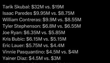 Dylan Lee did not come to terms on salary arbitration today, per ESPN’s Jeff Passan