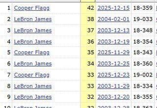 Most points in a game by player's Cooper's current age or younger (19yr, 39 days)
