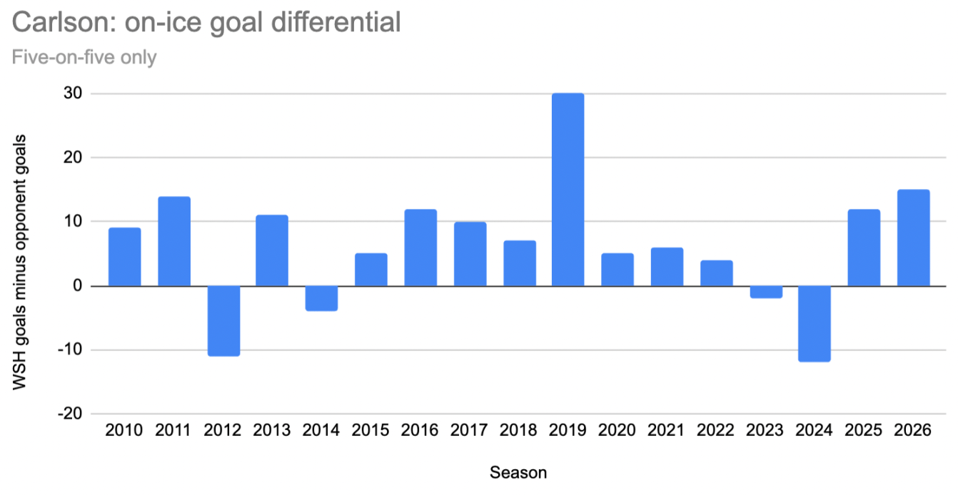 John Carlson- on-ice goal differential