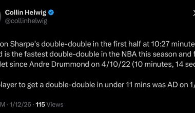 Day’ron Sharpe recorded the fastest double-double in the NBA this season. At The Half he had 10PTS and 11 Rebounds (7 Offensive)