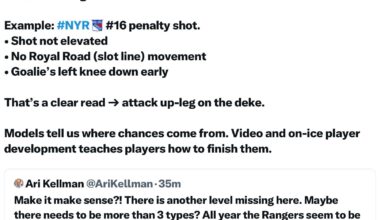 [Valiquette] The missing layer isn’t another xG bucket…it’s video coaching…Models tell us where chances come from. Video and on-ice player development teaches players how to finish them.