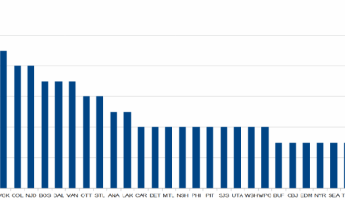 Number of NHL-affiliated Olympians per team, Isles at the bottom
