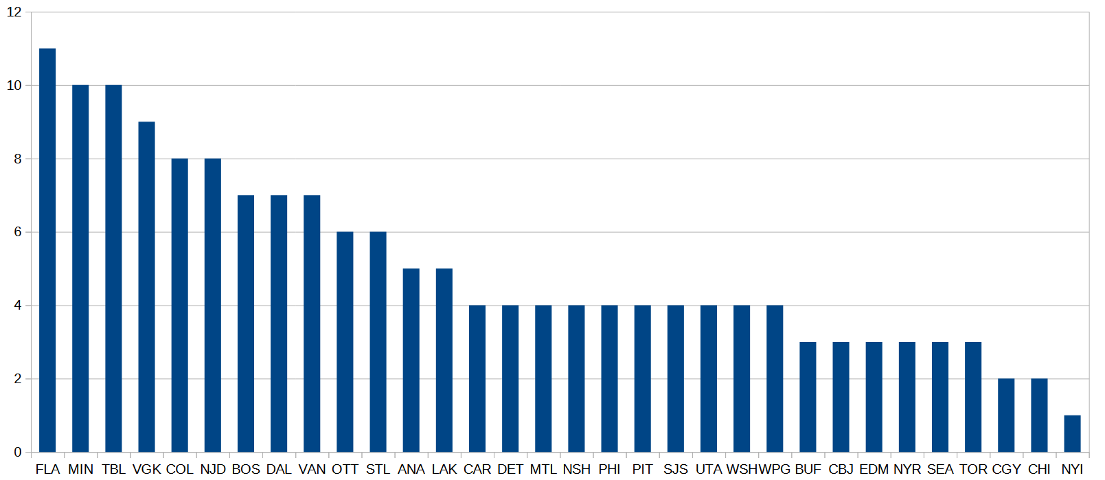 Number of NHL-affiliated Olympians per team, Isles at the bottom