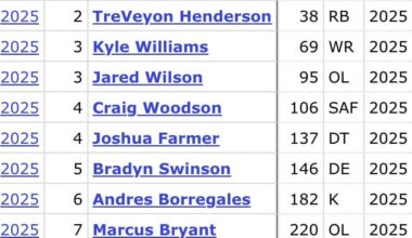 With the promotion of 7th round CB Kobee Minor, all 11 of the Patriots 2025 draft picks are now on the active roster (or IR)