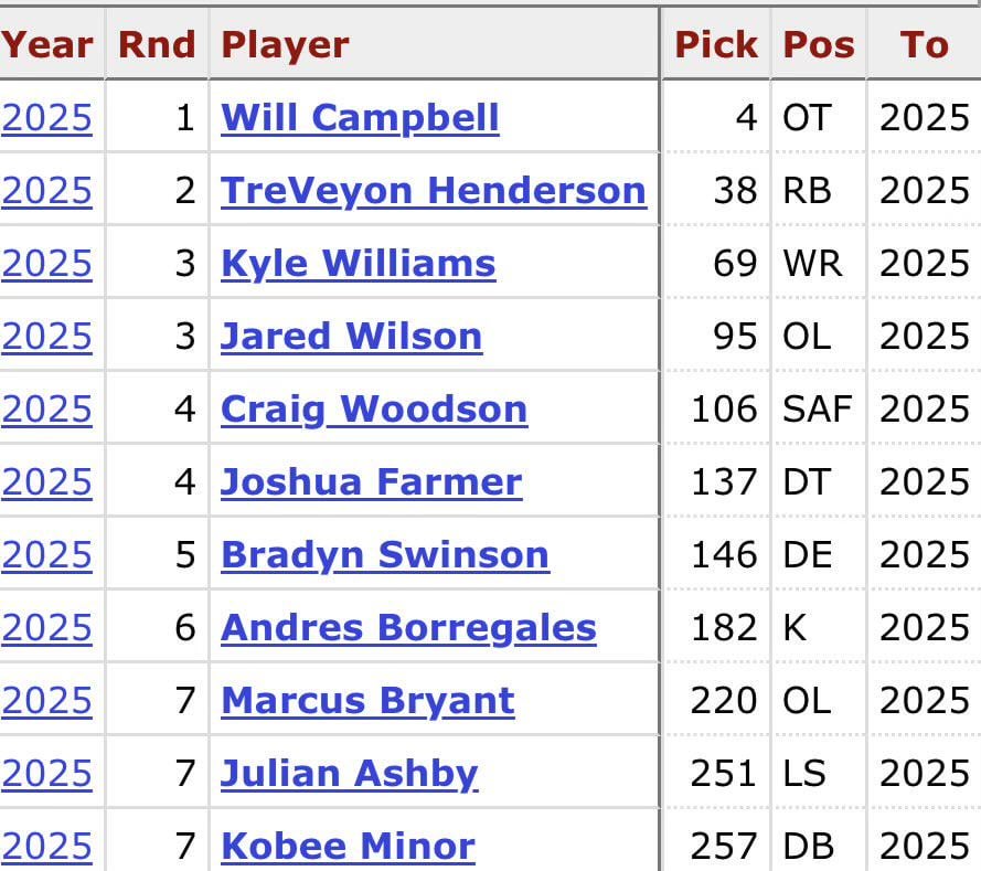 With the promotion of 7th round CB Kobee Minor, all 11 of the Patriots 2025 draft picks are now on the active roster (or IR)