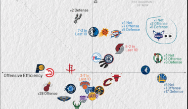 Officially in the ''Quadrant of Woe'' in our last 10 games.