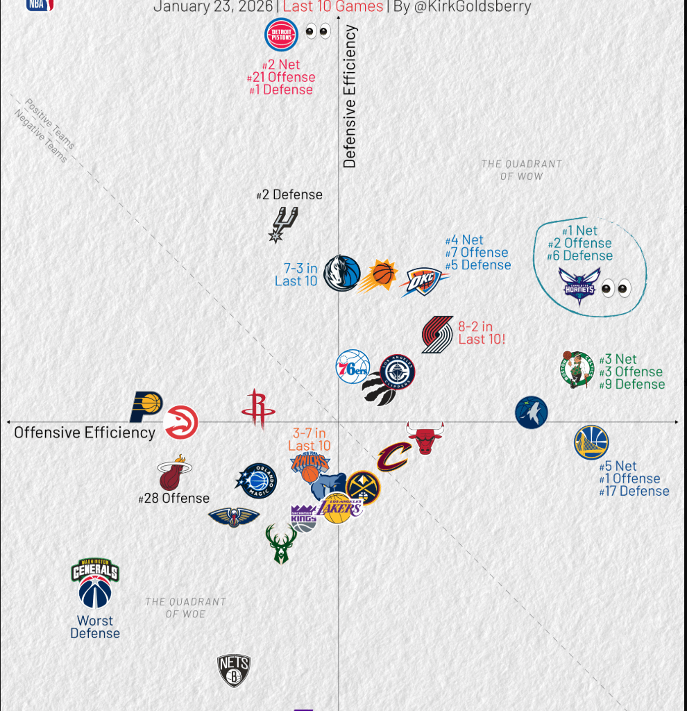 Officially in the ''Quadrant of Woe'' in our last 10 games.