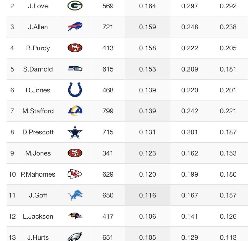 Top 15 QBs in 2025 by EPA+CPOE composite (including playoffs)