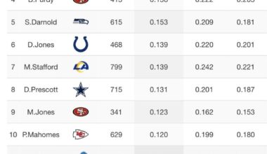 Top 15 QBs in 2025 by EPA+CPOE composite (including playoffs)