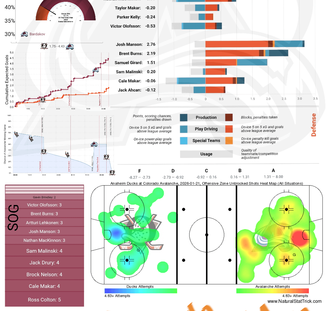 [PPGT] Après Ski | Avs vs Ducks | The Goalied Edition