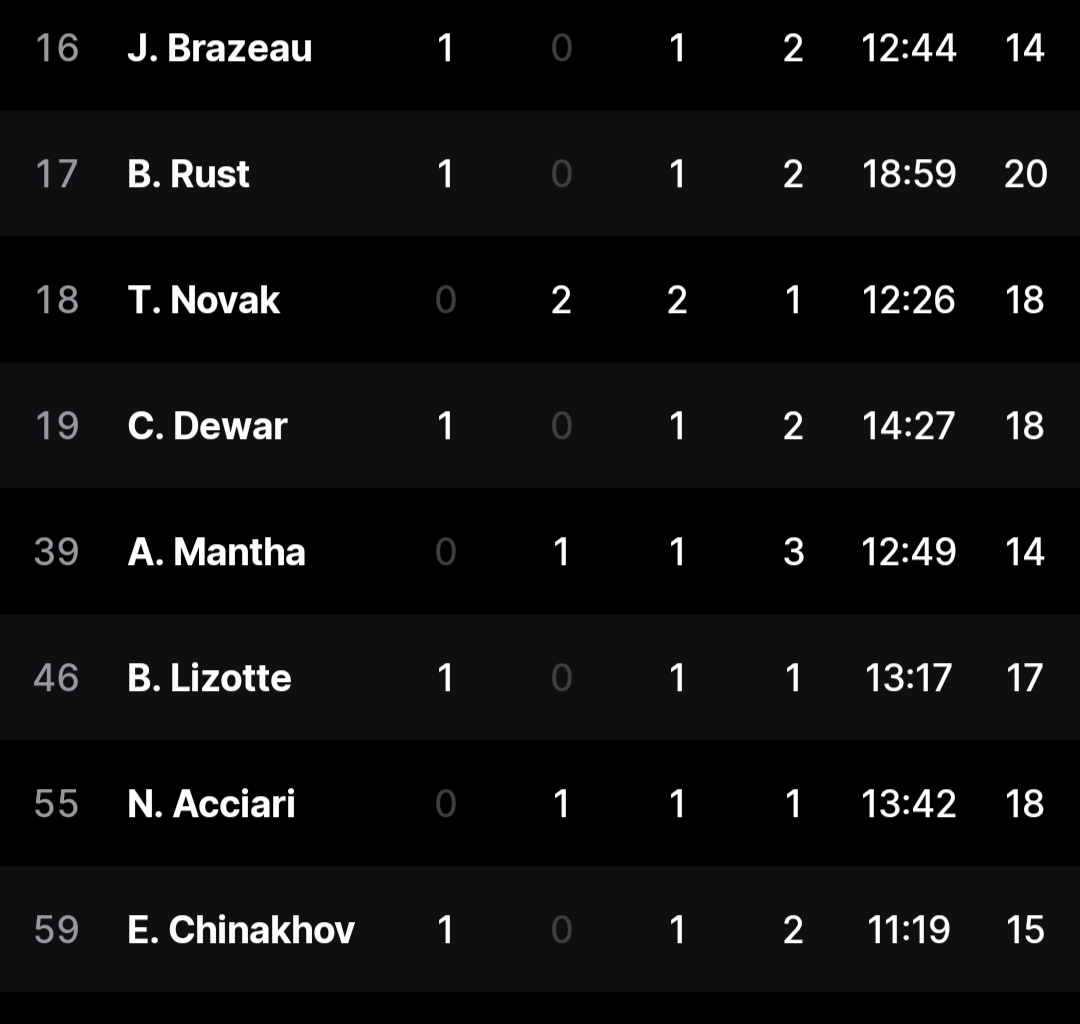 Every forward registered a point in tonight's game