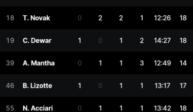 Every forward registered a point in tonight's game
