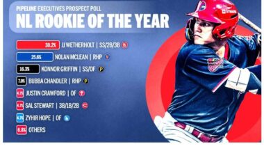 MLB Executive Poll on 2026 ROY... Where's Bryce?
