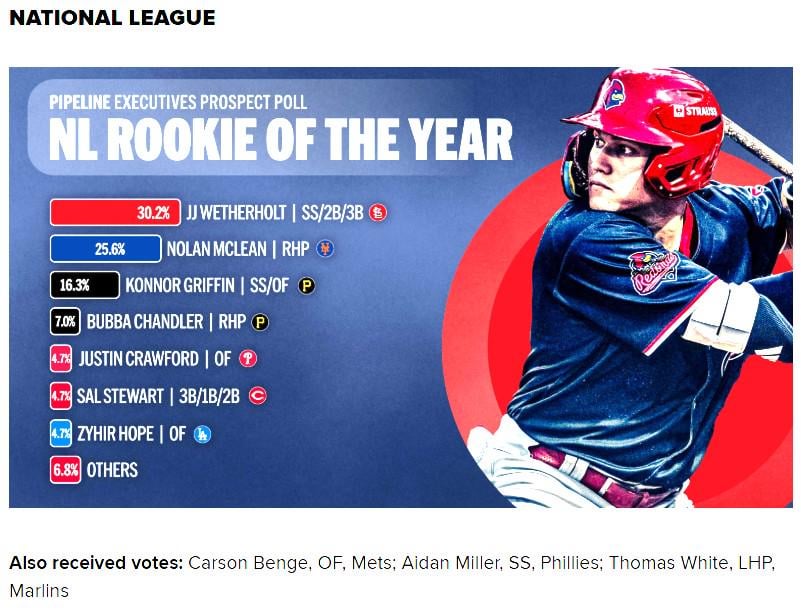 MLB Executive Poll on 2026 ROY... Where's Bryce?