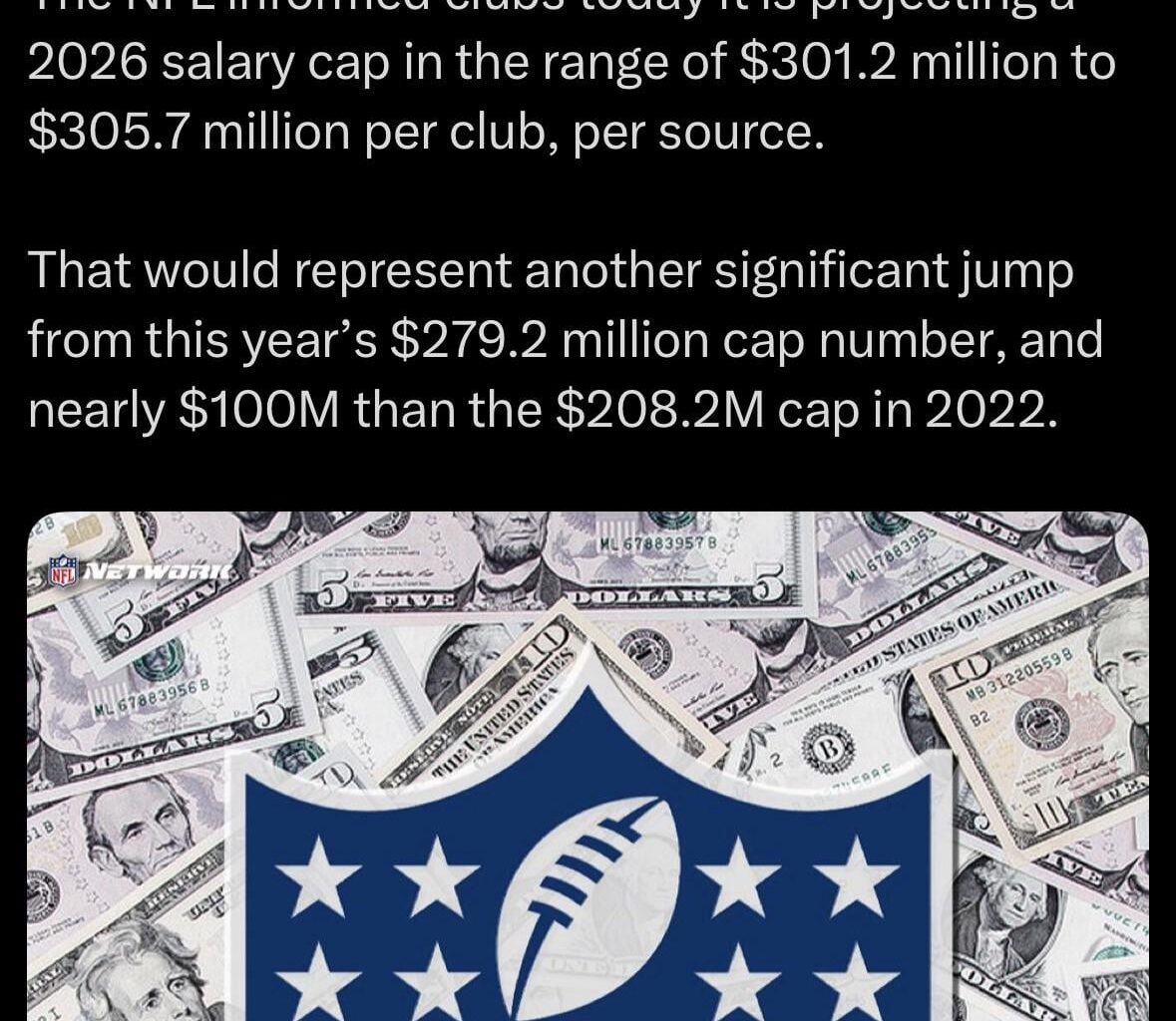 [Pelissero] The NFL informed clubs today it is projecting a 2026 salary cap in the range of $301.2 million to $305.7 million per club, per source. That would represent another significant jump from this year’s $279.2 million cap number, and nearly $100M than the $208.2M cap in 2022.