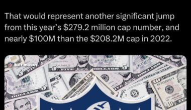 [Pelissero] The NFL informed clubs today it is projecting a 2026 salary cap in the range of $301.2 million to $305.7 million per club, per source. That would represent another significant jump from this year’s $279.2 million cap number, and nearly $100M than the $208.2M cap in 2022.