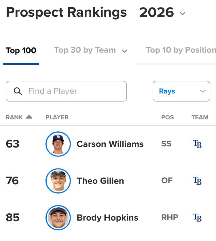 2026 Top 100 Prospects - 3 Rays Made the List