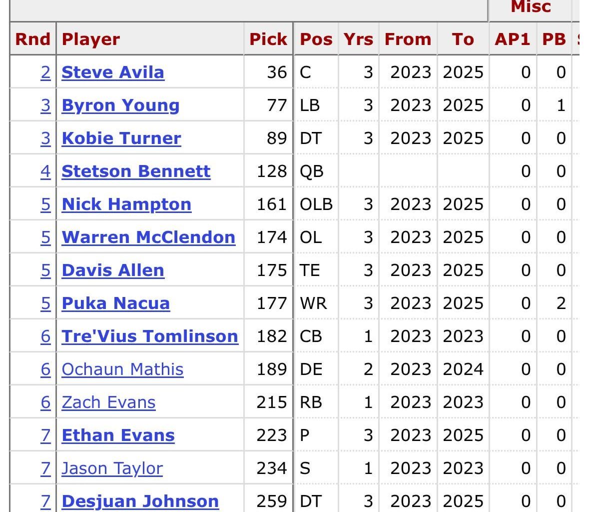 les and mcvay killed it with this draft class