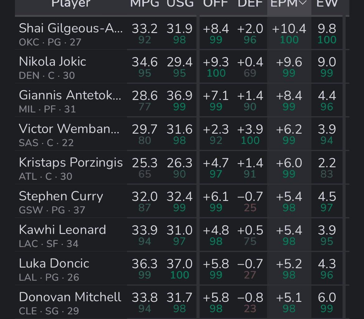 Kristaps Porzingis now ranks as the fifth-most impactful player in the NBA this season with a +6.0 EPM