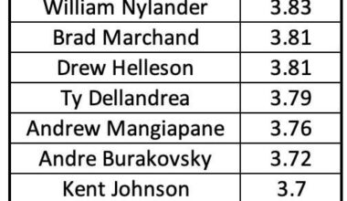 Heading into yesterday’s action, there were 422 players with 400+ minutes at 5-on-5 this year. Morgan Rielly had been on for more goals against per minute than anyone else. Last nights game didn’t help, Rielly was a -4 in a 4-3 loss.