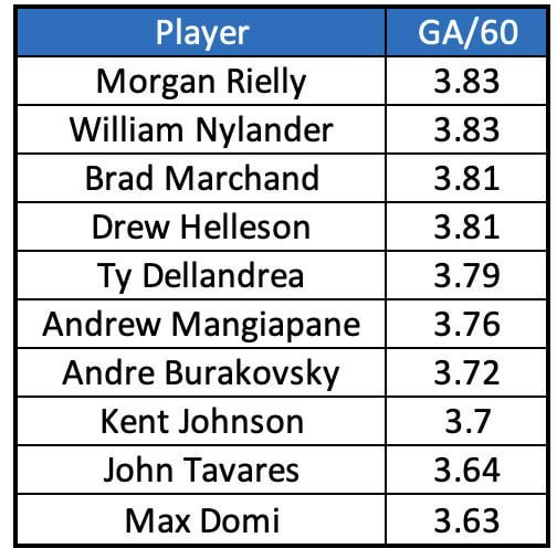 Heading into yesterday’s action, there were 422 players with 400+ minutes at 5-on-5 this year. Morgan Rielly had been on for more goals against per minute than anyone else. Last nights game didn’t help, Rielly was a -4 in a 4-3 loss.