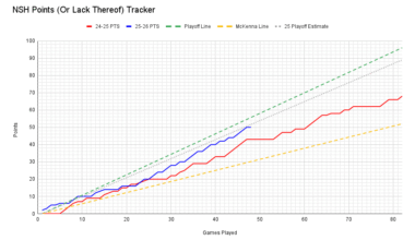 Points Tracker Update: Inching Closer to the Playoffs!