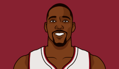 Ever since u/garret126 suggested Bam Adebayo was washed, Bam has averaged 27/8/4/1 on 50/57/86 (65% TS) the last 3 games.