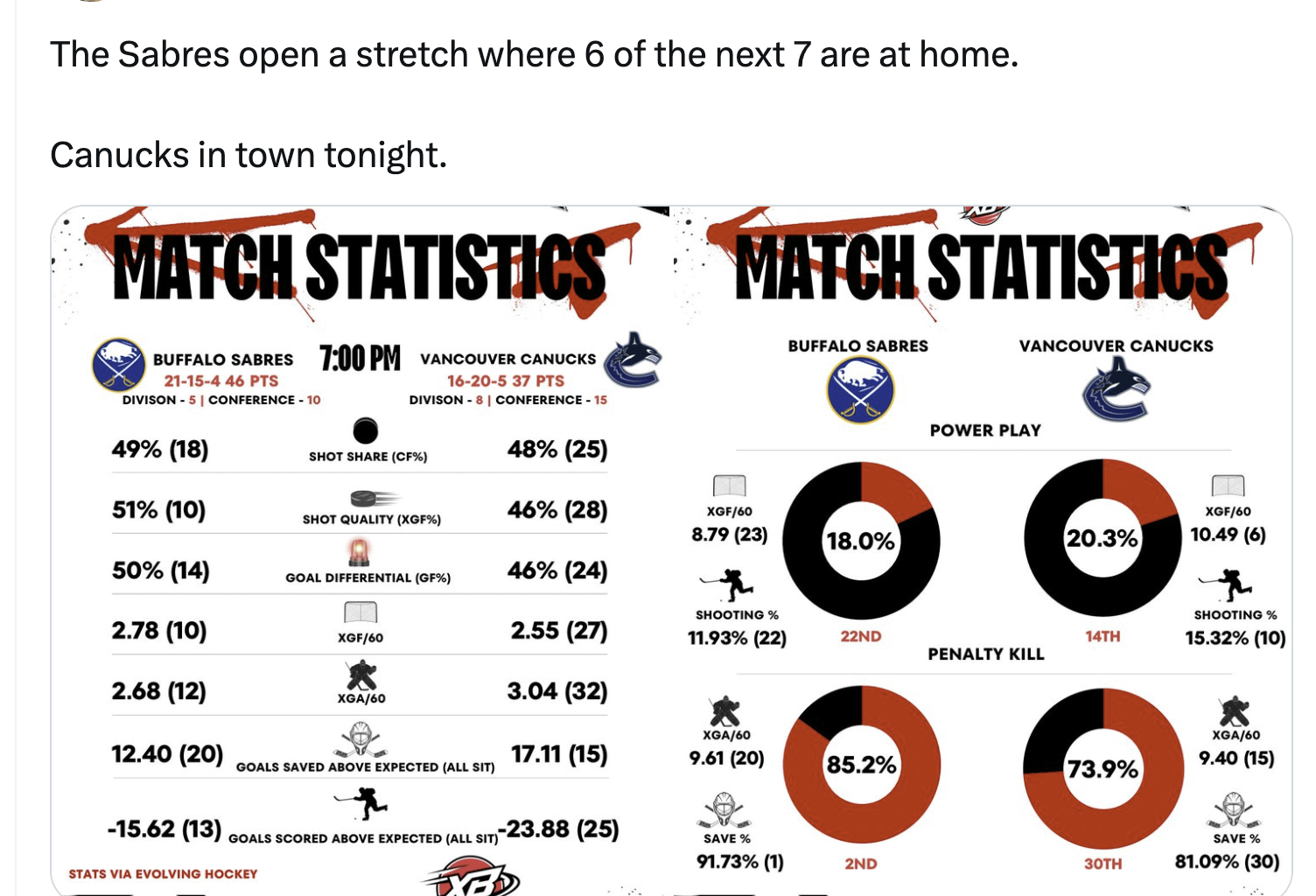 [Chad DeDominicis] The Sabres open a stretch where 6 of the next 7 are at home. Canucks in town tonight.