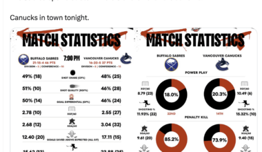 [Chad DeDominicis] The Sabres open a stretch where 6 of the next 7 are at home. Canucks in town tonight.