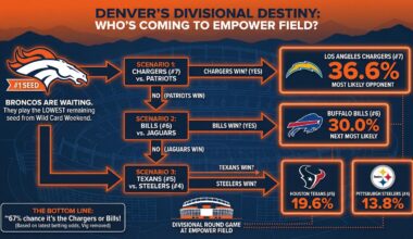 Broncos Divisional Round Opponent Odds