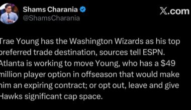 [Shams] Trae Young has the Washington Wizards as his top preferred trade destination, sources tell ESPN. Atlanta is working to move Young, who has a $49 million player option in offseason that would make him an expiring contract; or opt out, leave and give Hawks significant cap space.