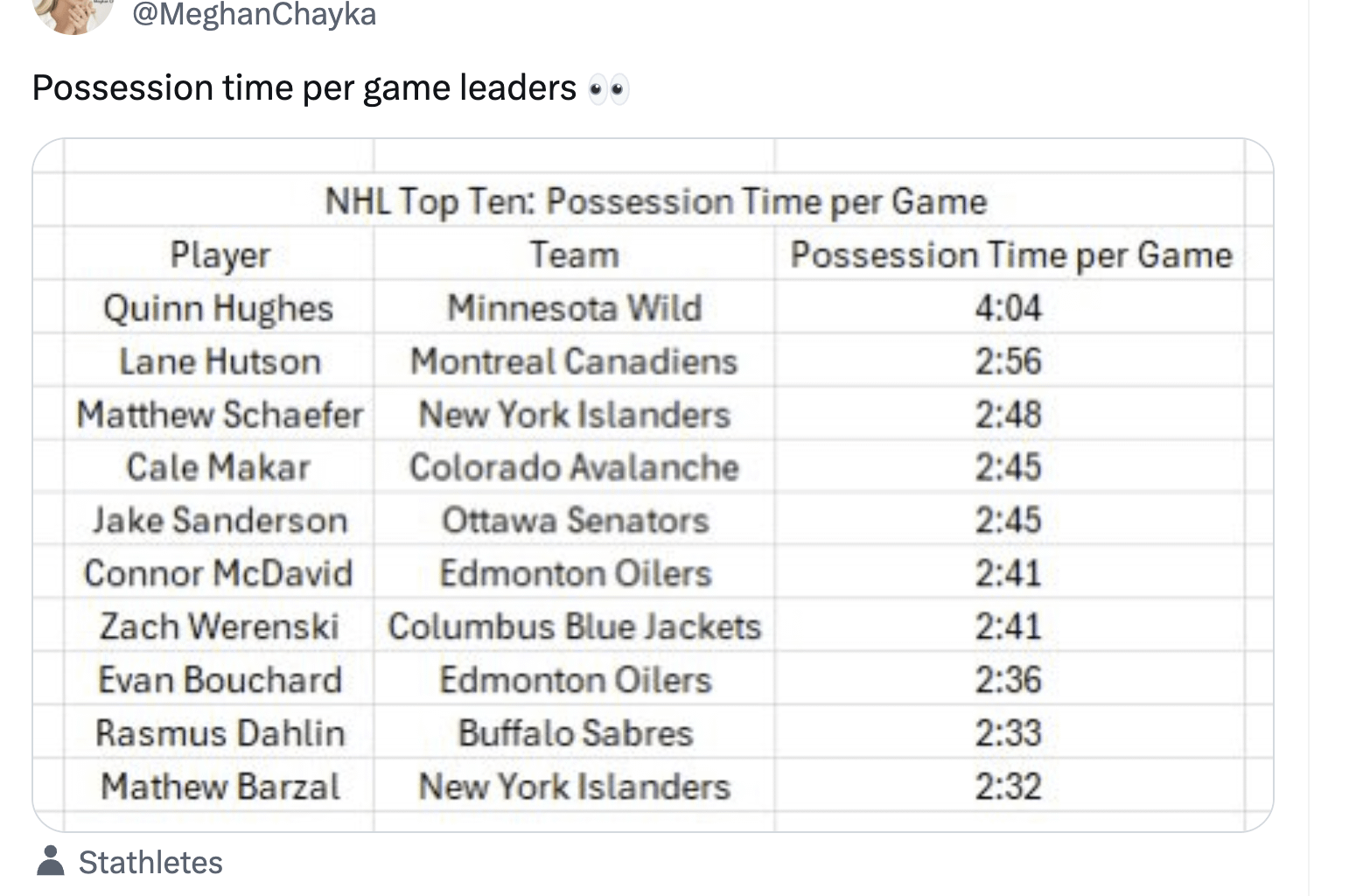 [Meghan Chayka] Possession time per game leaders