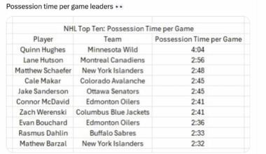 [Meghan Chayka] Possession time per game leaders