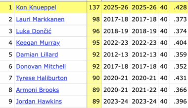 Through 40 games, Kon Knueppel has made 137 three-pointers — no one else in NBA history has reached 100 by their 40th career game
