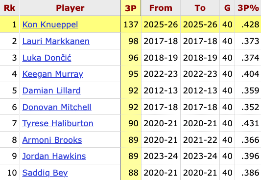 Through 40 games, Kon Knueppel has made 137 three-pointers — no one else in NBA history has reached 100 by their 40th career game