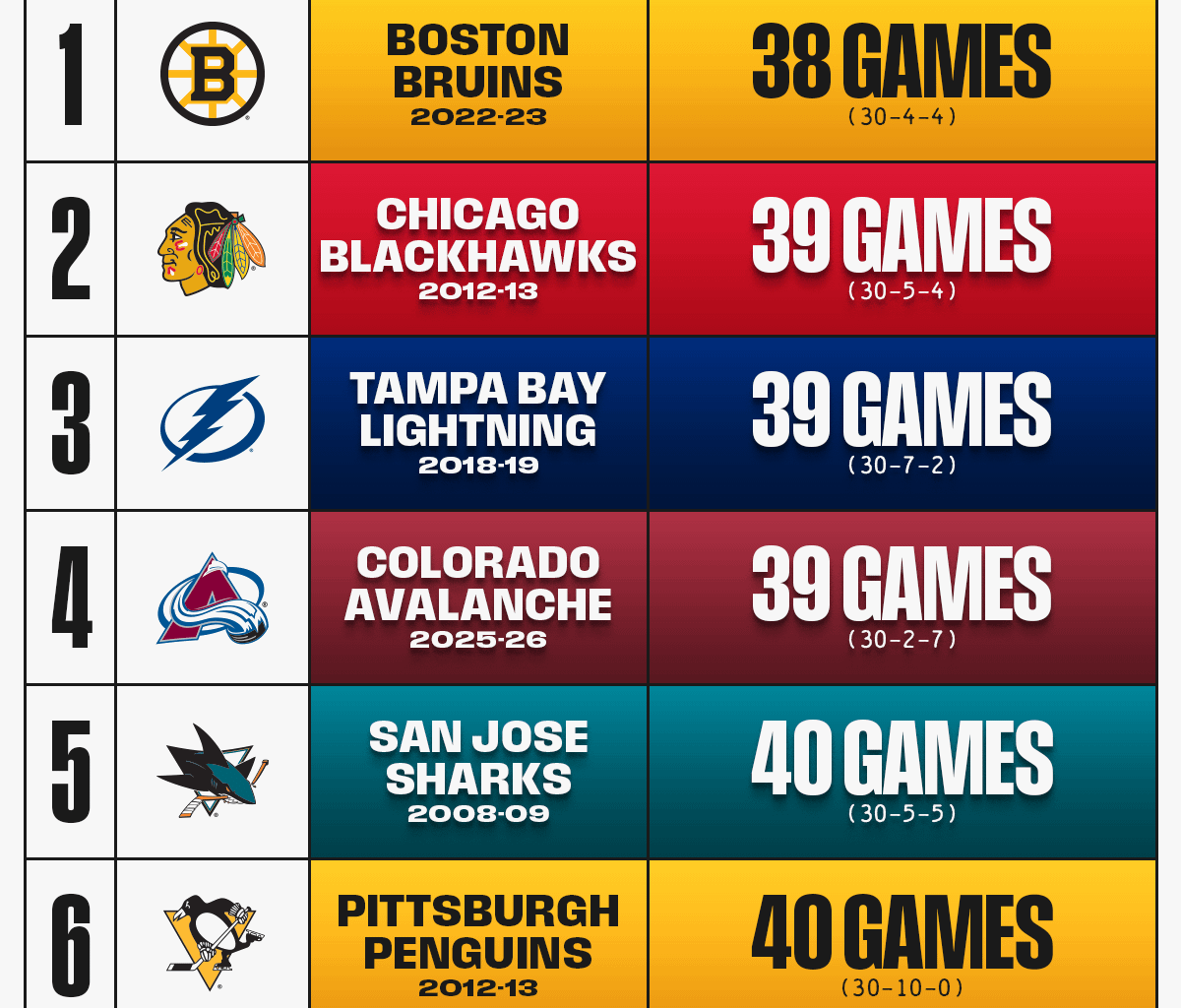 After signing Parise and Suter, the Wild assembled some fairly competitive playoff teams, but kept running into the buzz saw that was the Chicago Blackhawks during their dynasty run. Now after resigning Kaprizov and adding Hughes, Colorado is replicating what the Blackhawks did during their dynasty.