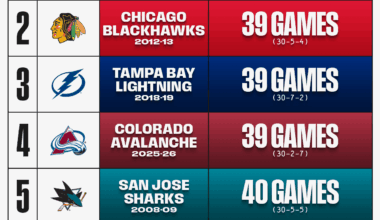 After signing Parise and Suter, the Wild assembled some fairly competitive playoff teams, but kept running into the buzz saw that was the Chicago Blackhawks during their dynasty run. Now after resigning Kaprizov and adding Hughes, Colorado is replicating what the Blackhawks did during their dynasty.