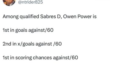 Owen Power’s per 60 defensive ranks among the Sabres defenseman