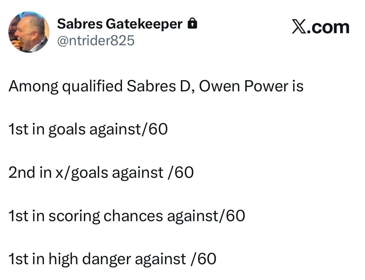 Owen Power’s per 60 defensive ranks among the Sabres defenseman