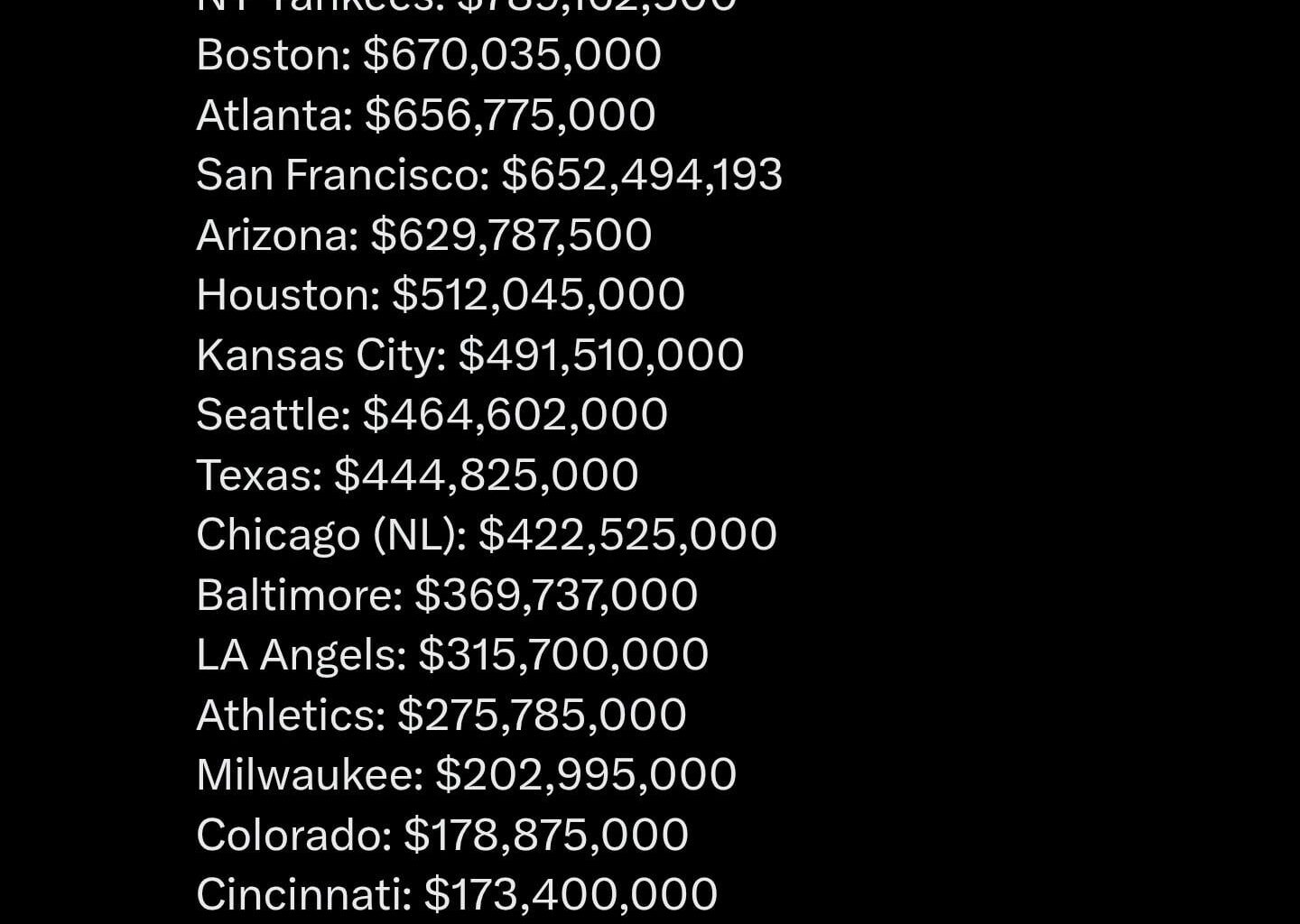 Twins have 7% of the payroll of the Dodgers