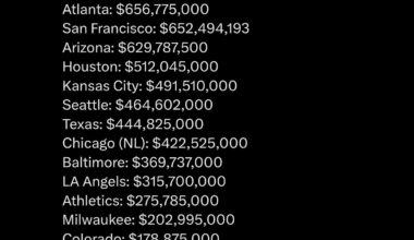 Twins have 7% of the payroll of the Dodgers