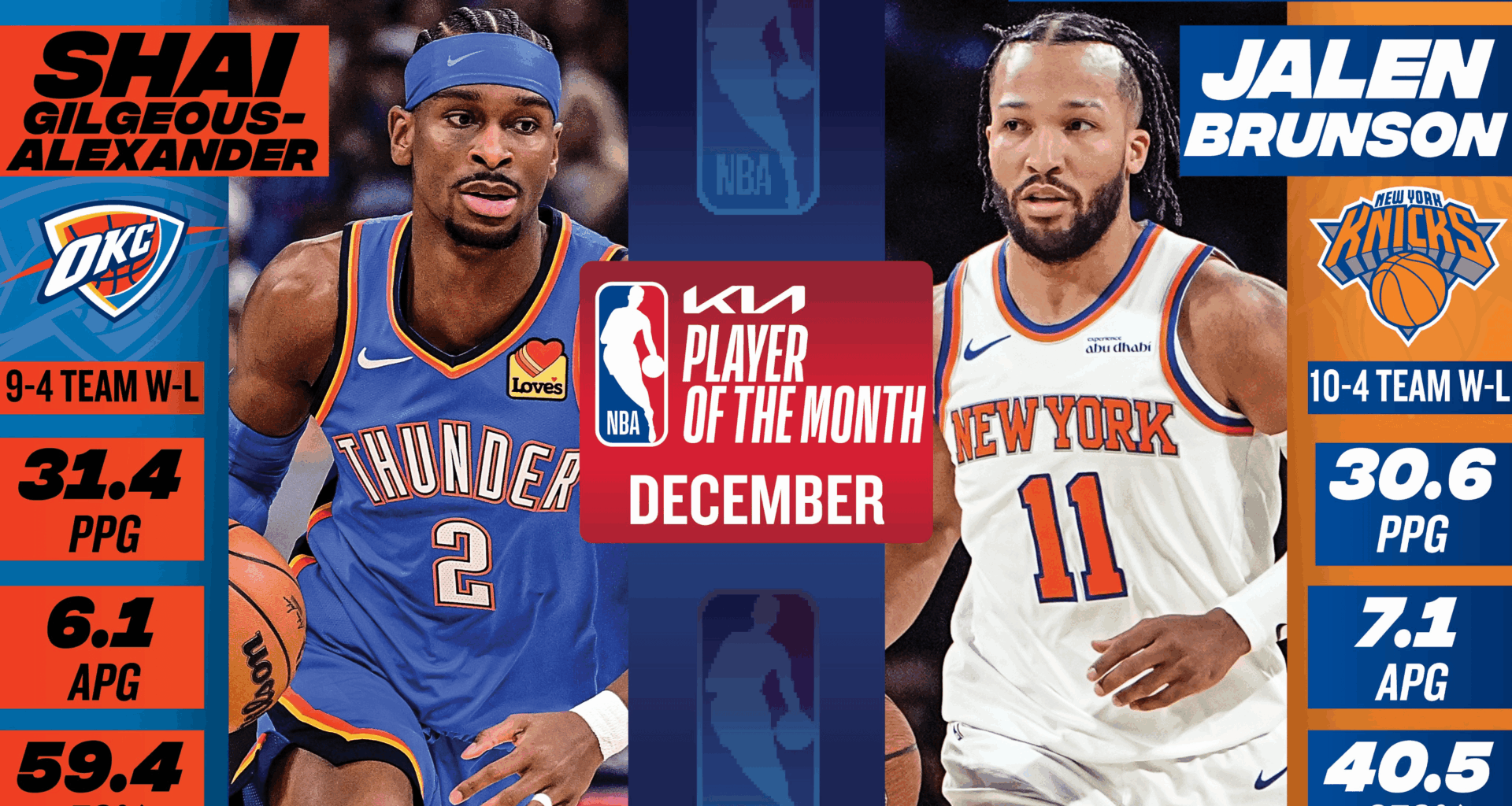 SGA has won the Western Conference Player of the Month award for December