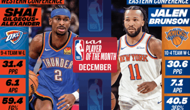 SGA has won the Western Conference Player of the Month award for December
