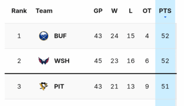 1st Wildcard spot baybee!!