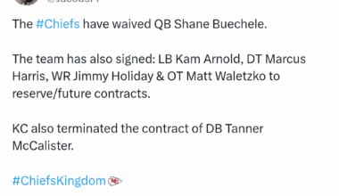 [Jacobs] The Chiefs have waived QB Shane Buechele, signed LB Kam Arnold, DT Marcus Harris, WR Jimmy Holiday, & OT Matt Waletzko to reserve/future contracts, and terminated the contract of DB Tanner McCalister.