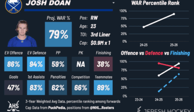 [JFresh] Josh Doan, extended 7x$7M by BUF, is a two-way playdriving winger who forechecks and backchecks like his life depends on it and is increasingly flourishing offensively as well. Analytical darling in Utah as a fourth liner and has scaled it up beautifully.