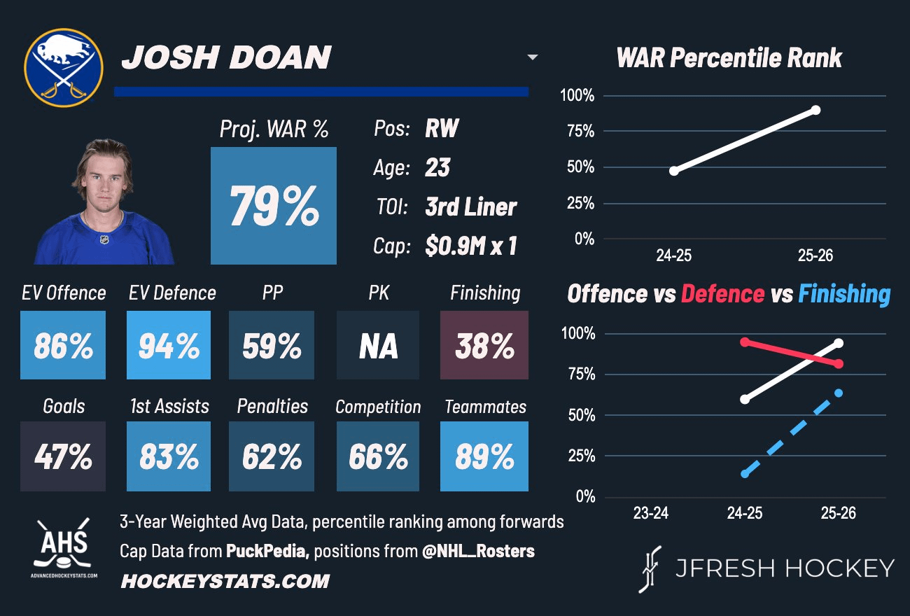 [JFresh] Josh Doan, extended 7x$7M by BUF, is a two-way playdriving winger who forechecks and backchecks like his life depends on it and is increasingly flourishing offensively as well. Analytical darling in Utah as a fourth liner and has scaled it up beautifully.