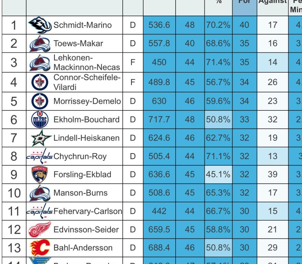 Schmidt-Marino has surpassed Toews-Makar for the best D-pairing in the NHL