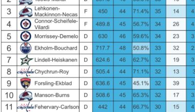 Schmidt-Marino has surpassed Toews-Makar for the best D-pairing in the NHL